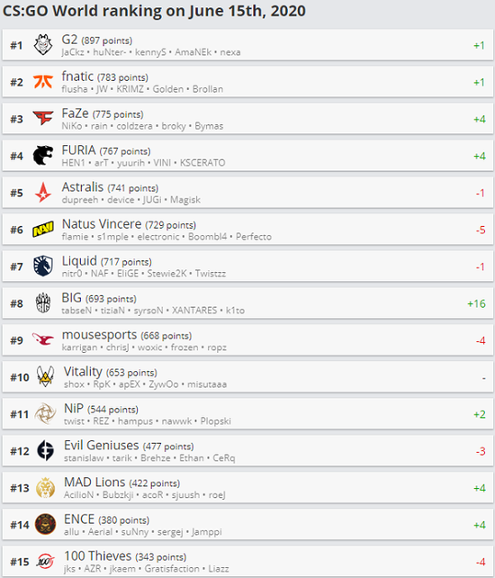 HomeBois与BSE携手夺冠 王者荣耀国际服马来西亚职业联赛回顾